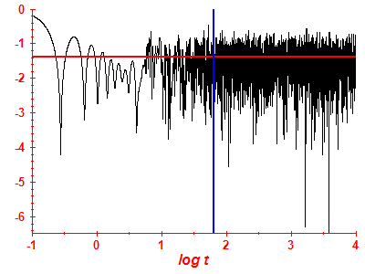 Survival probability log